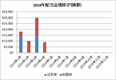 配当金推移（2019年4月）