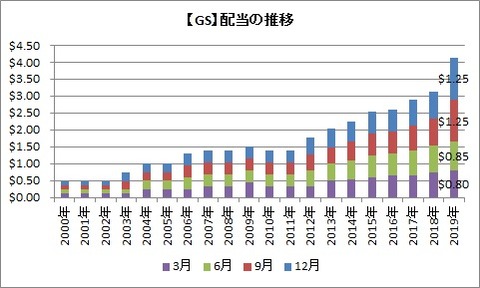 【GS】配当推移