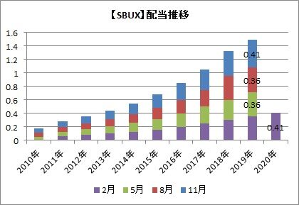 SBUX配当