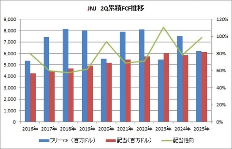 2Q FCFと配当性向