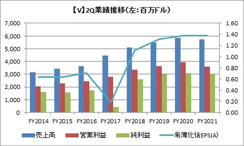 【V】2Q業績推移