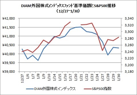 DIAM外国株式インデックスとS&P500(2020年1月)
