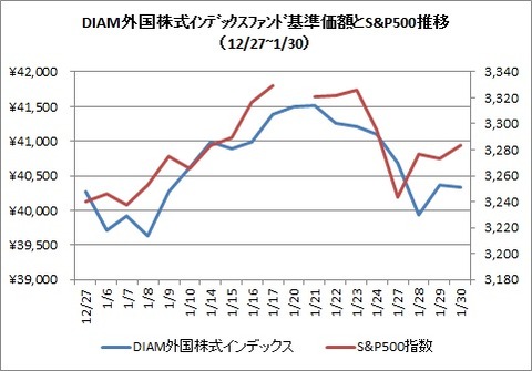 DIAM外国株式インデックスとS&P500（2020年1月）