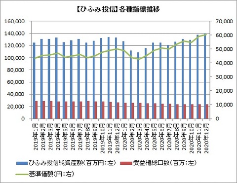 ひふみ投信各種指標推移