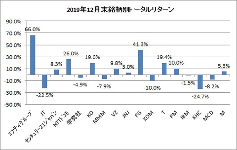 2019年12月末銘柄別トータルリターン