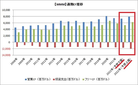 【MMM】通期CF推移