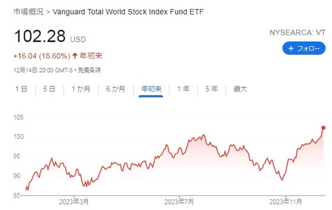 VT 株価