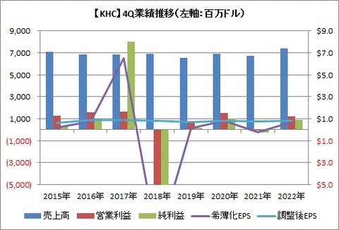 【KHC】4Q業績推移