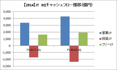 JT 3Qキャッシュフロー推移