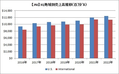 【JNJ】3Q地域別売上高推移