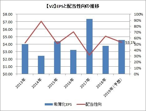 【VZ】EPSと配当性向の推移