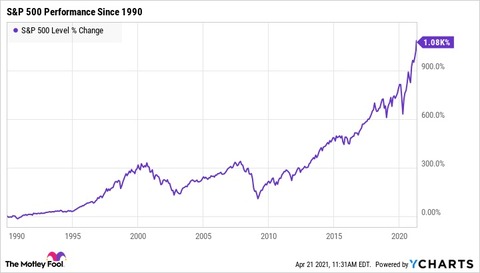 S&P500