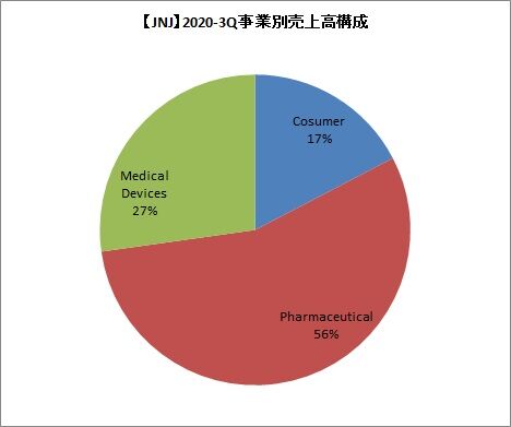 【JNJ】3Qセグメント別売上高構成