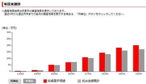 資産額(年度末)の推移