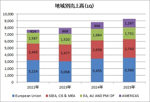 【PM】地域別売上高の推移