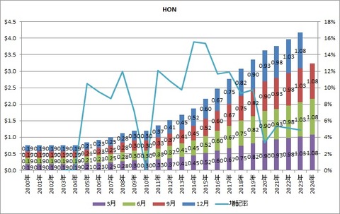 HON配当推移