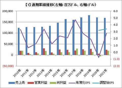 【T】通期業績の推移