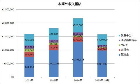 本業外収入