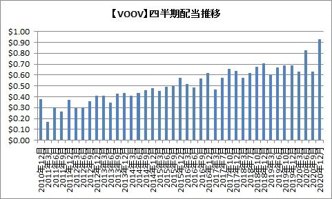 バンガード etf