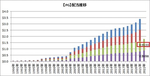 配当推移
