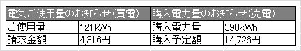 2019年3月使用量と購入電力量