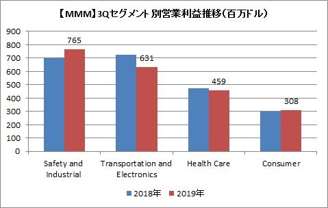 3Qセグメント別利益