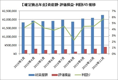 資産額推移