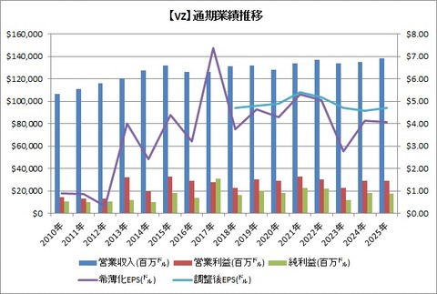 【VZ】業績推移