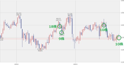 JNJ2年週足株価チャート(2019年9月)