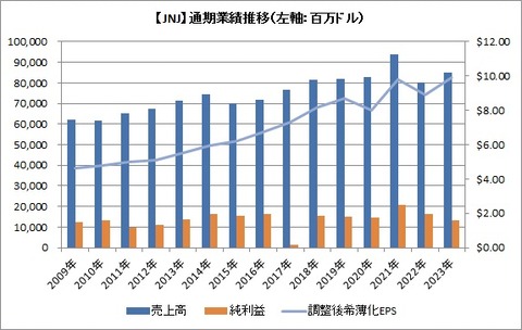 【JNJ】通期業績推移