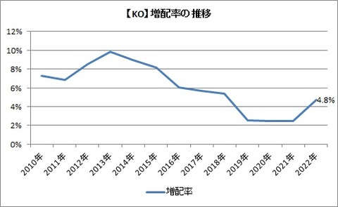 【KO】増配率の推移