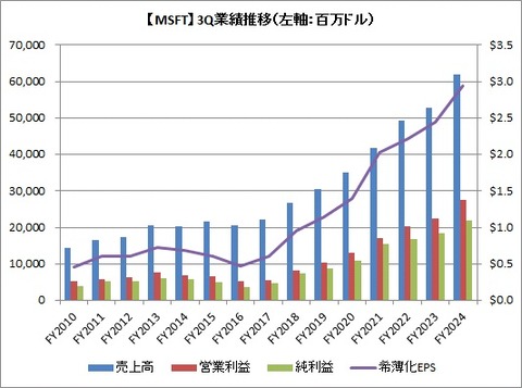 【MSFT】3Q業績推移