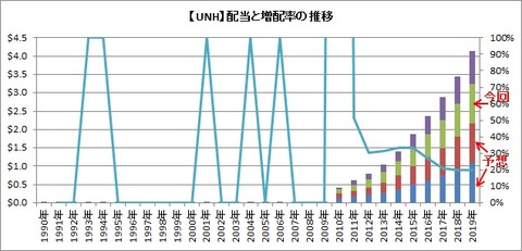 配当と増配率推移