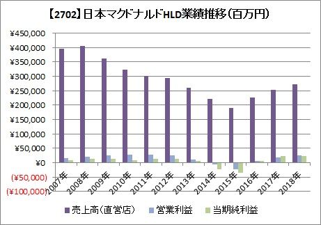 日本マック 業績推移(2018年)