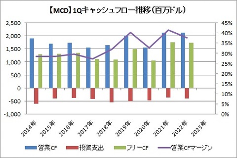 【MCD】 1QCF推移
