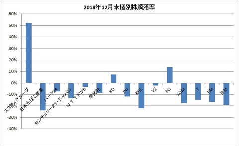 2018年12月末個別株騰落率