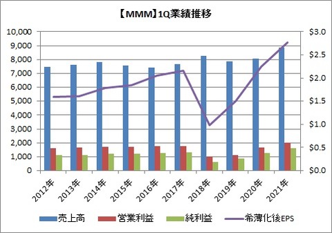 1Q業績推移