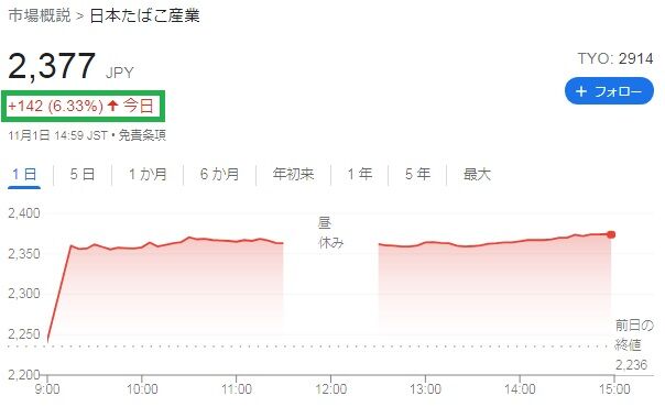 Jt暴騰に沸く 時短父さんの投資生活