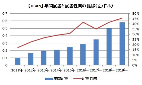 【HBAN】年間配当と配当性向の推移