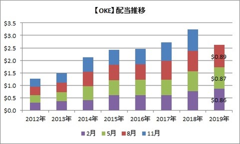 OKE配当推移