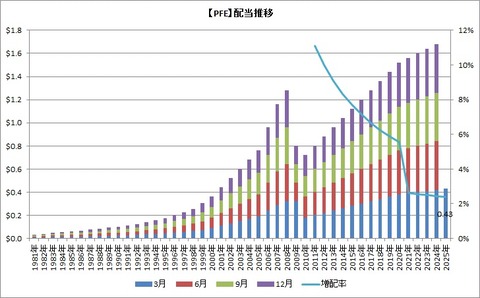 【PFE】配当推移