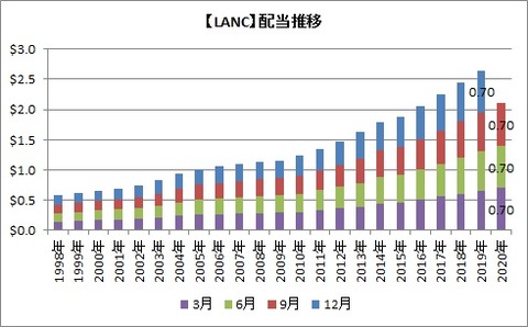【LANC】配当推移
