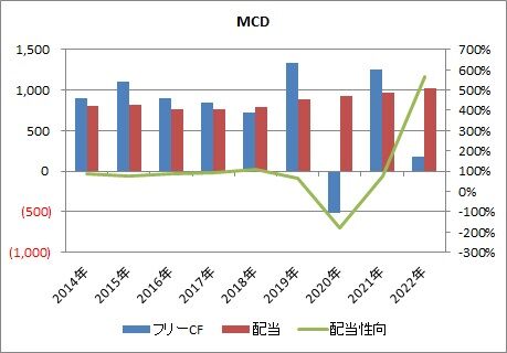 【MCD】2Q FCFと配当推移