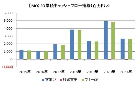 【MO】2Q CF推移
