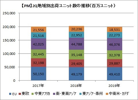 【PM】2Q出荷ユニット数推移