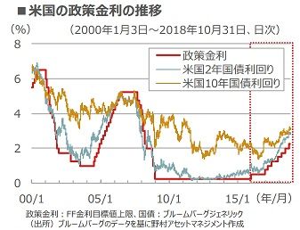 米国債利回りチャート(野村)