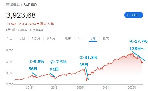 SP500