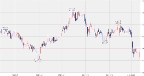 DAL株価チャート(2019年10月10日)