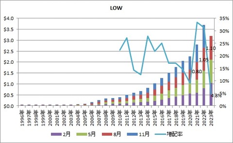 【LOW】配当推移