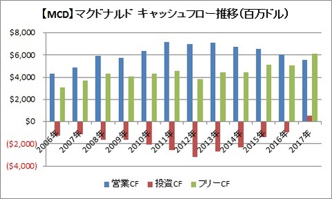 MCD　CF業推移